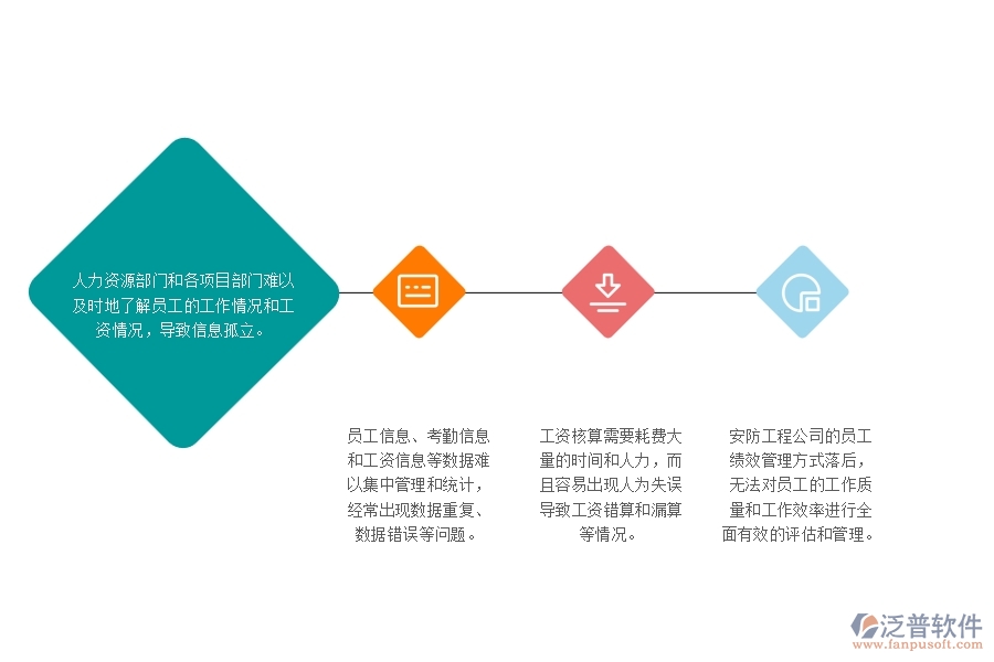 一、安防工程公司沒(méi)有使用泛普軟件系統(tǒng)時(shí)在勞務(wù)管理遇到的問(wèn)題