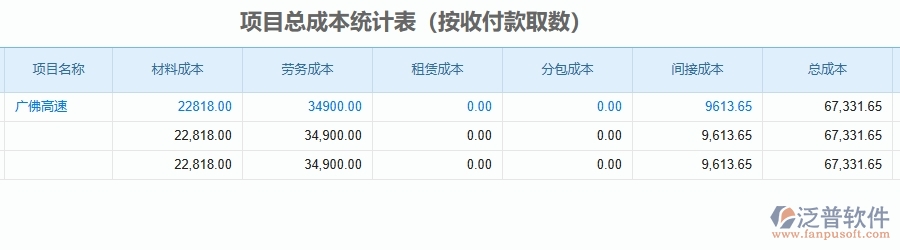二、泛普軟件-公路工程企業(yè)管理系統(tǒng)的項目總成本統(tǒng)計表(按收付款取數(shù))為工程企業(yè)帶來七大管理革新