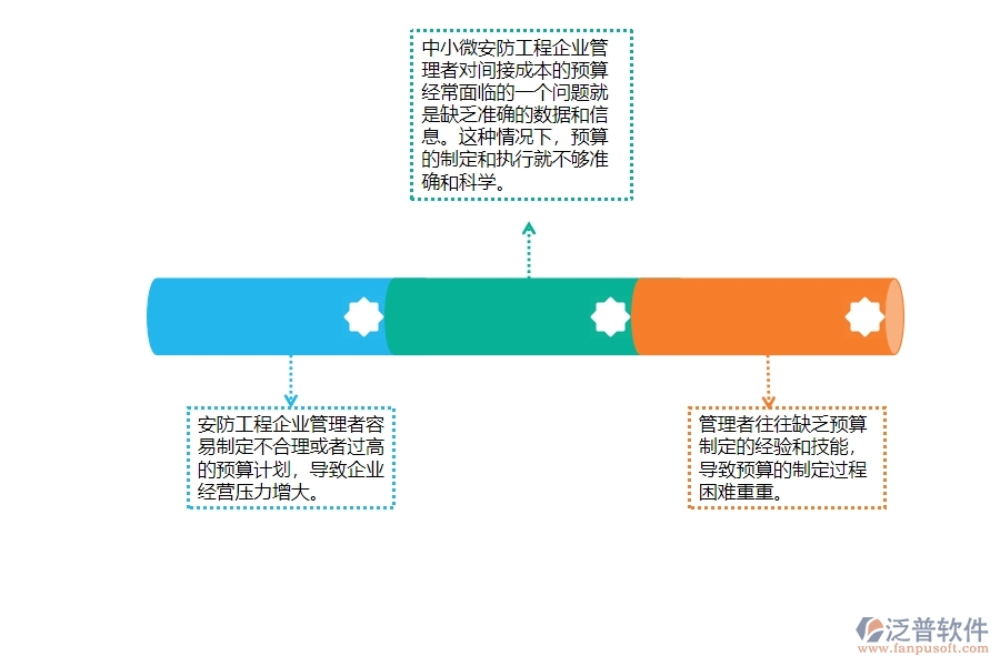 一、中小微安防工程企業(yè)管理者對間接成本預(yù)算的苦惱