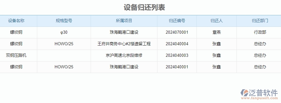 二、泛普軟件-安防工程企業(yè)系統(tǒng)設備管理的管控點及作用