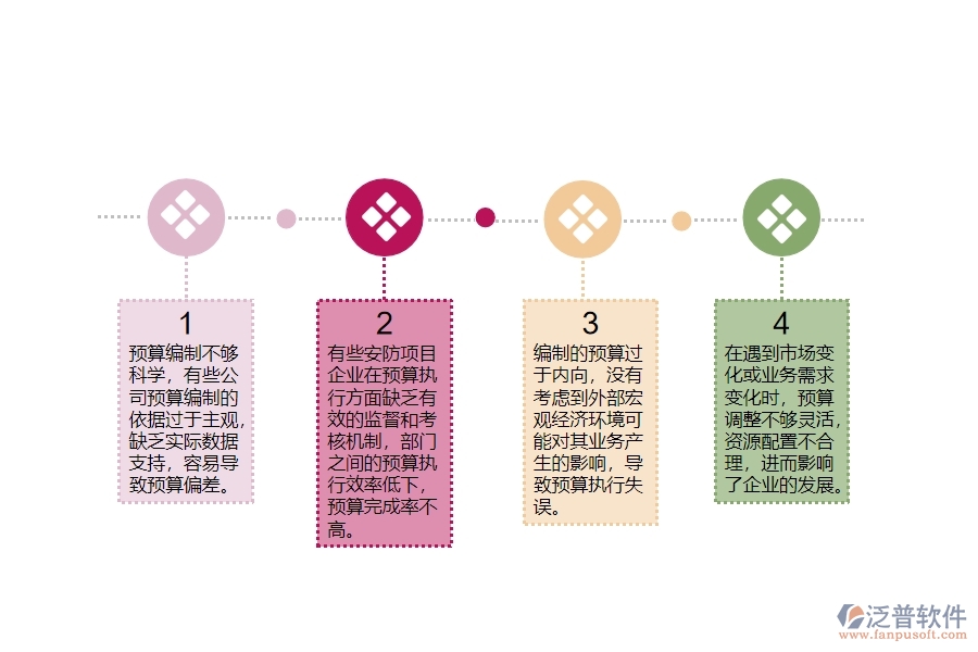 一、安防工程企業(yè)在公司預算管理中存在的問題