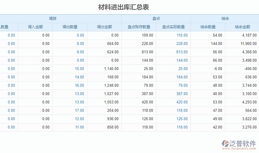 四、泛普軟件-安防工程系統(tǒng)中材料進(jìn)出庫(kù)匯總表管理的競(jìng)爭(zhēng)優(yōu)勢(shì)