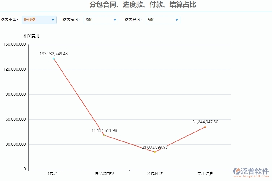 二、泛普軟件-安防工程系統(tǒng)對分包合同、進度款、付款、結(jié)算占比管理的作用