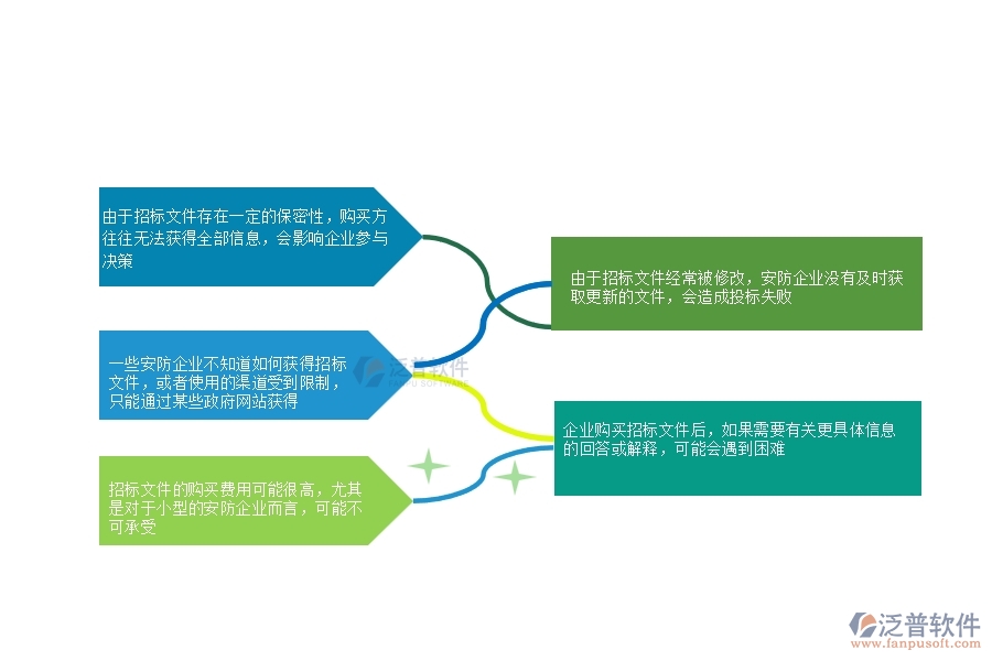 一、多數(shù)安防企業(yè)在招標(biāo)文件購買中存在的問題
