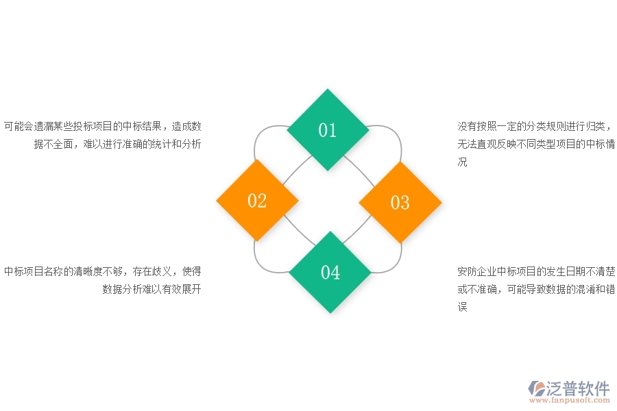 一、在安防企業(yè)管理中投標(biāo)項(xiàng)目中標(biāo)情況表方面存在的問(wèn)題