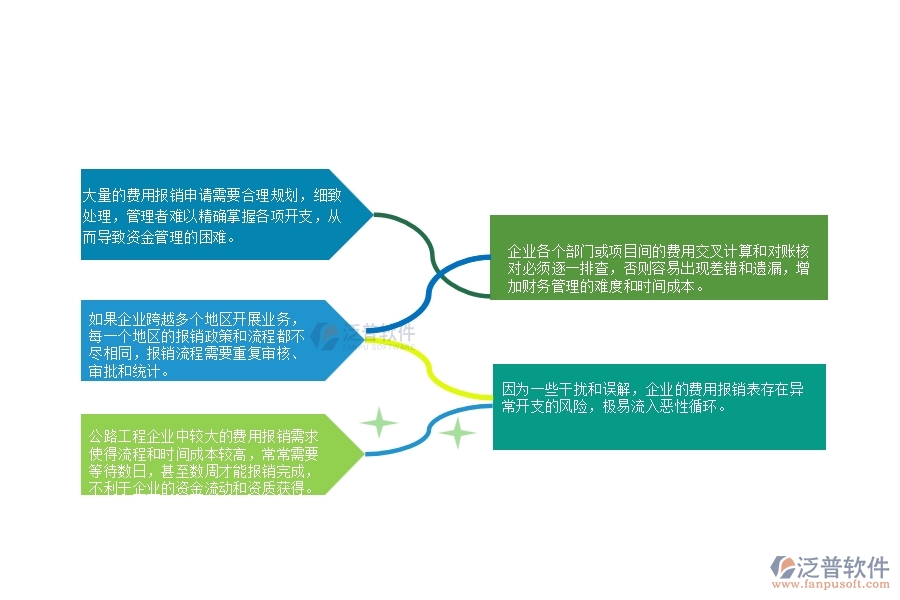 一、公路工程企業(yè)在費用報銷列表上面臨的十大大痛點