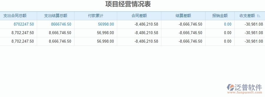 三、使用泛普軟件-安防工程項目經(jīng)營情況表管理系統(tǒng)有哪些好處