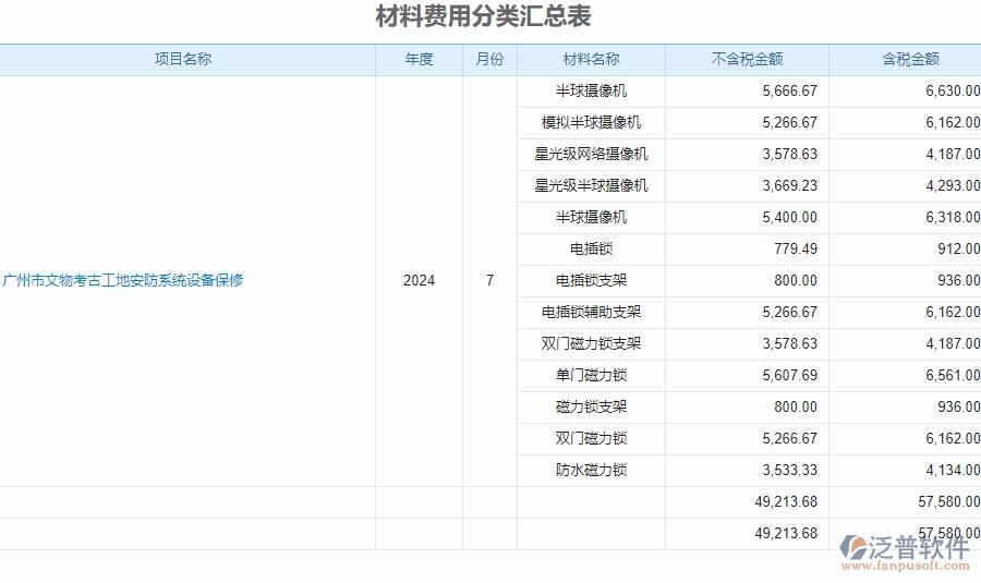 二、泛普軟件-安防工程系統(tǒng)如何有效提升企業(yè)的材料費(fèi)用分類匯總表管理