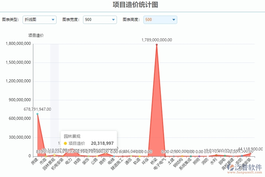 三、泛普軟件-安防工程系統(tǒng)中項目造價統(tǒng)計圖管理的優(yōu)點與長處