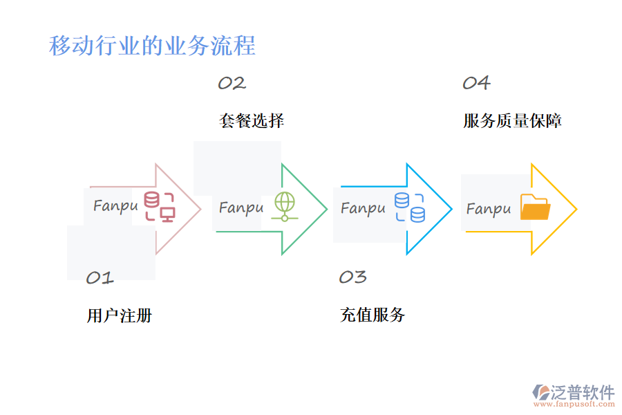 移動行業(yè)的業(yè)務流程