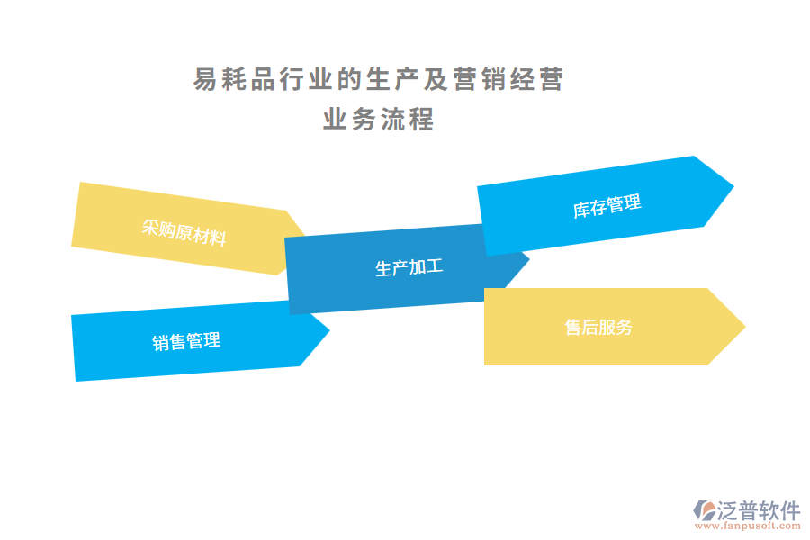 易耗品行業(yè)的生產及營銷經營業(yè)務流程