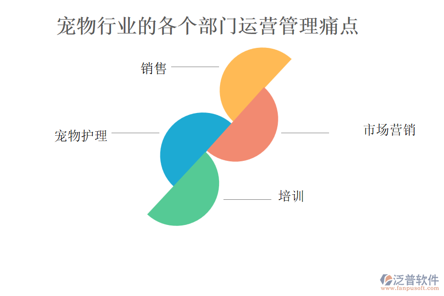 寵物行業(yè)的各個(gè)部門運(yùn)營管理痛點(diǎn)