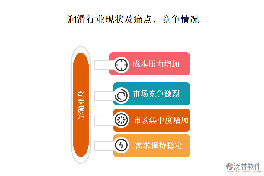 潤滑行業(yè)現(xiàn)狀及痛點、競爭情況