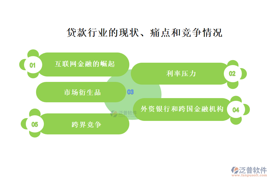 貸款行業(yè)的現(xiàn)狀、痛點和競爭情況