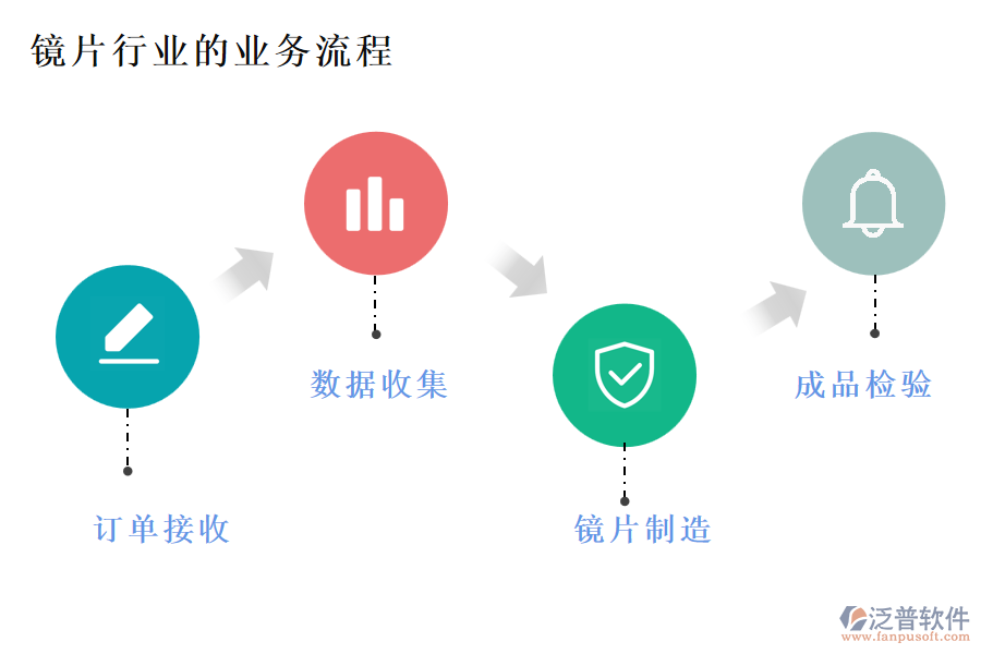 鏡片行業(yè)的業(yè)務流程