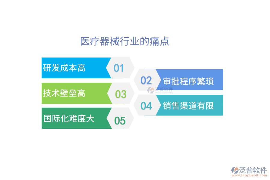 醫(yī)療器械行業(yè)的痛點(diǎn)
