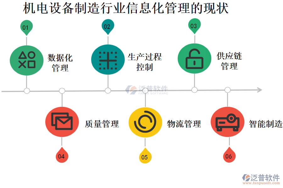 機電設備制造行業(yè)信息化管理的現(xiàn)狀