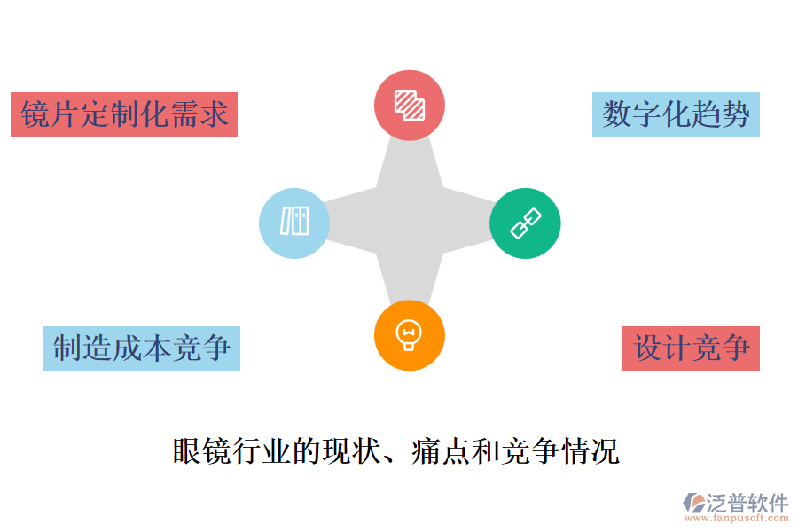 眼鏡行業(yè)的現(xiàn)狀、痛點(diǎn)和競爭情況