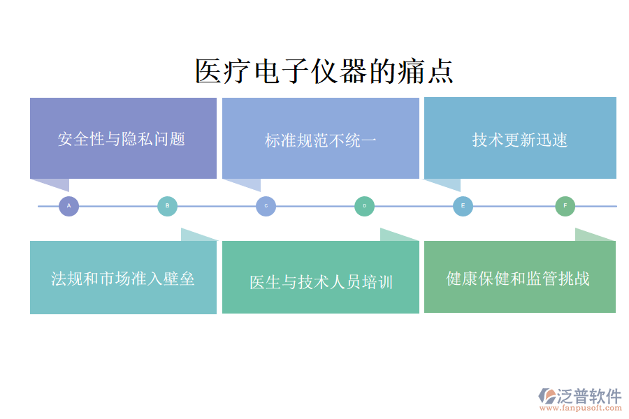 醫(yī)療電子儀器的痛點