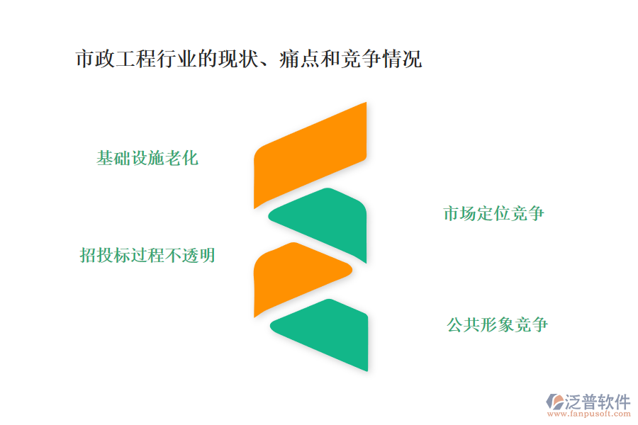 市政工程行業(yè)的現(xiàn)狀、痛點(diǎn)和競(jìng)爭(zhēng)情況