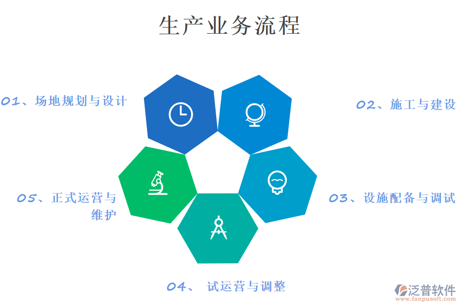 生產(chǎn)業(yè)務流程