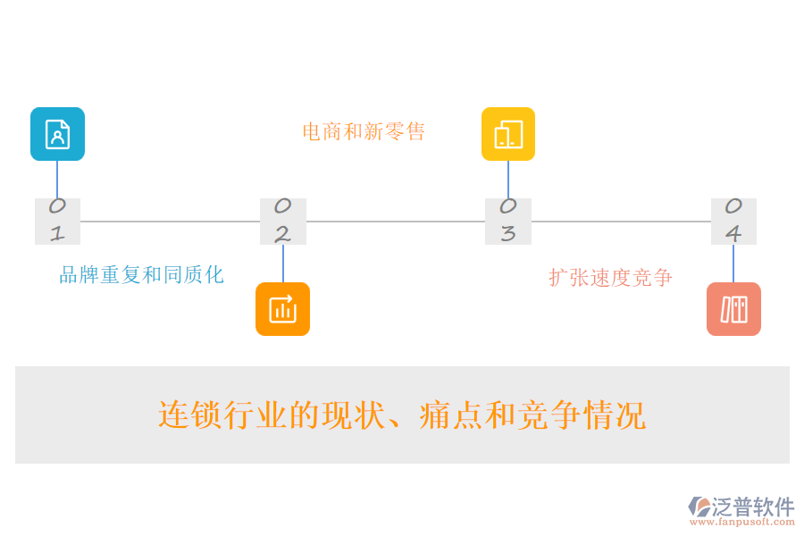 連鎖行業(yè)的現狀、痛點和競爭情況