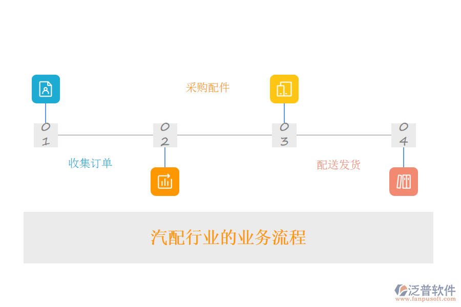 汽配行業(yè)的業(yè)務流程