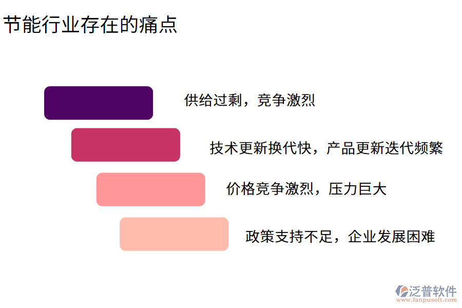 節(jié)能行業(yè)現狀及痛點