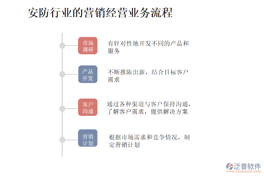 安防行業(yè)的營銷經(jīng)營業(yè)務流程