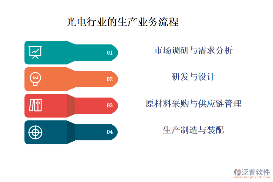 光電行業(yè)的生產(chǎn)業(yè)務(wù)流程及營(yíng)銷(xiāo)業(yè)務(wù)流程