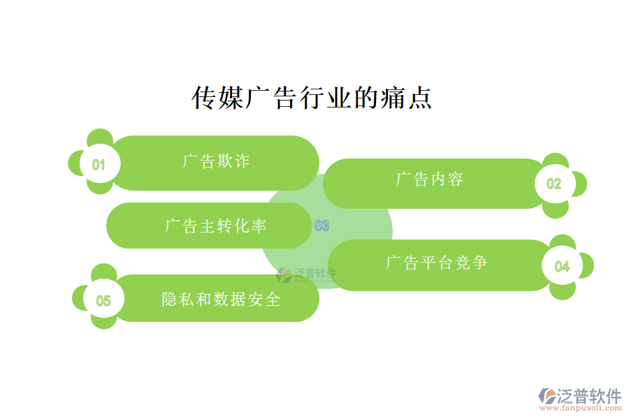 傳媒廣告行業(yè)的現(xiàn)狀、痛點和競爭情況