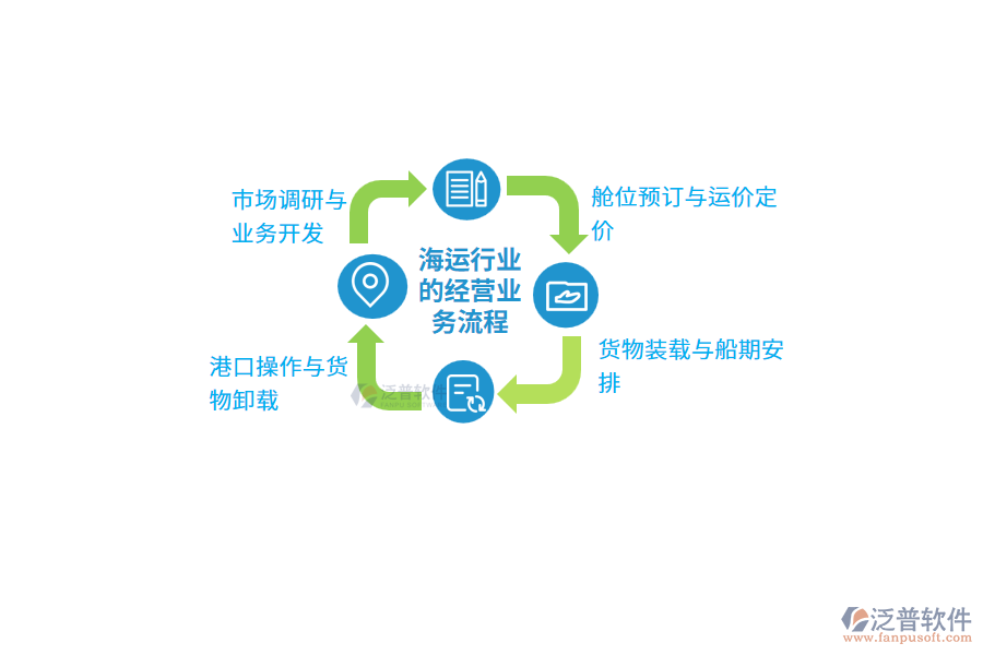 海運行業(yè)的經(jīng)營業(yè)務(wù)流程