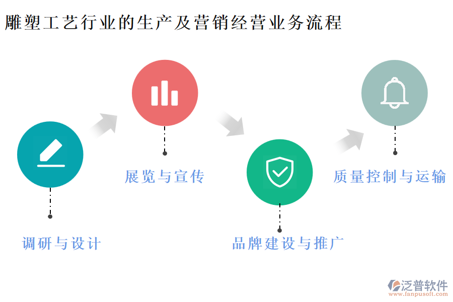 雕塑工藝行業(yè)的生產(chǎn)及營銷經(jīng)營業(yè)務流程