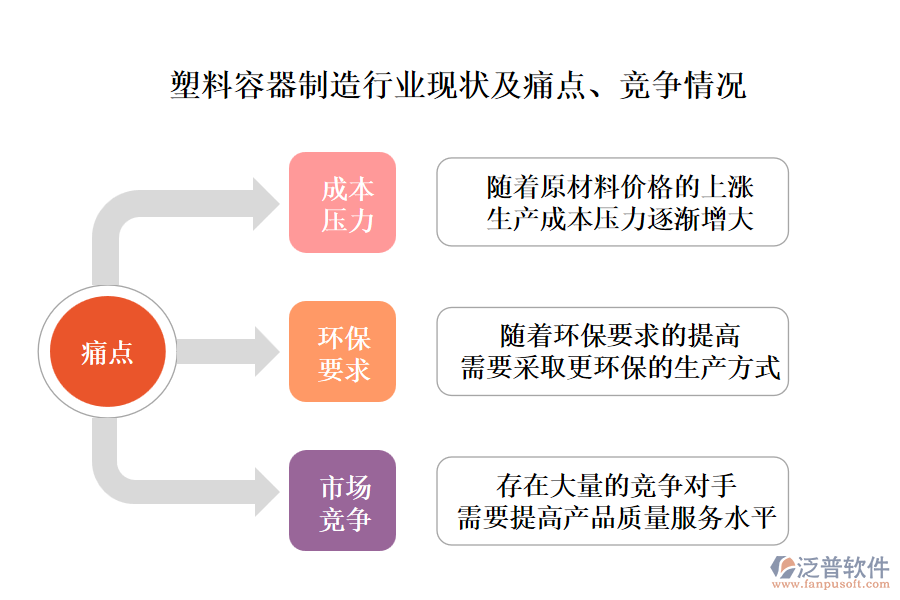 塑料容器制造行業(yè)現(xiàn)狀及痛點(diǎn)、競(jìng)爭(zhēng)情況