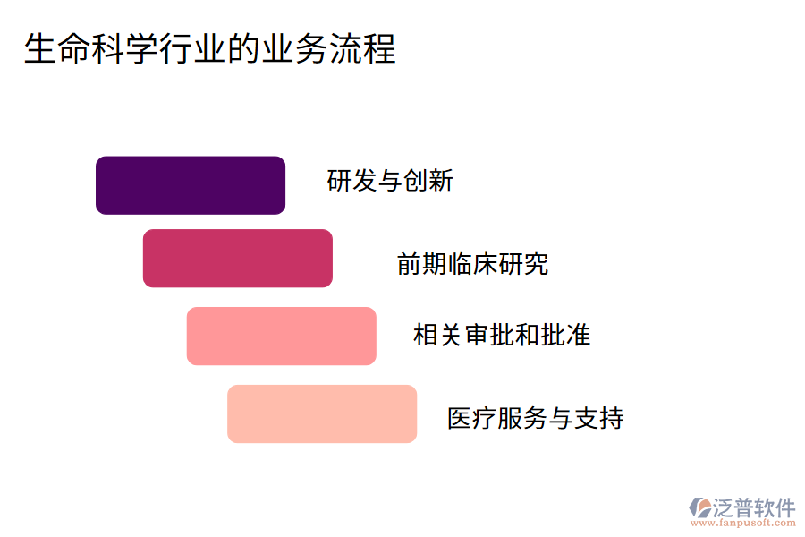 生命科學行業(yè)的業(yè)務流程