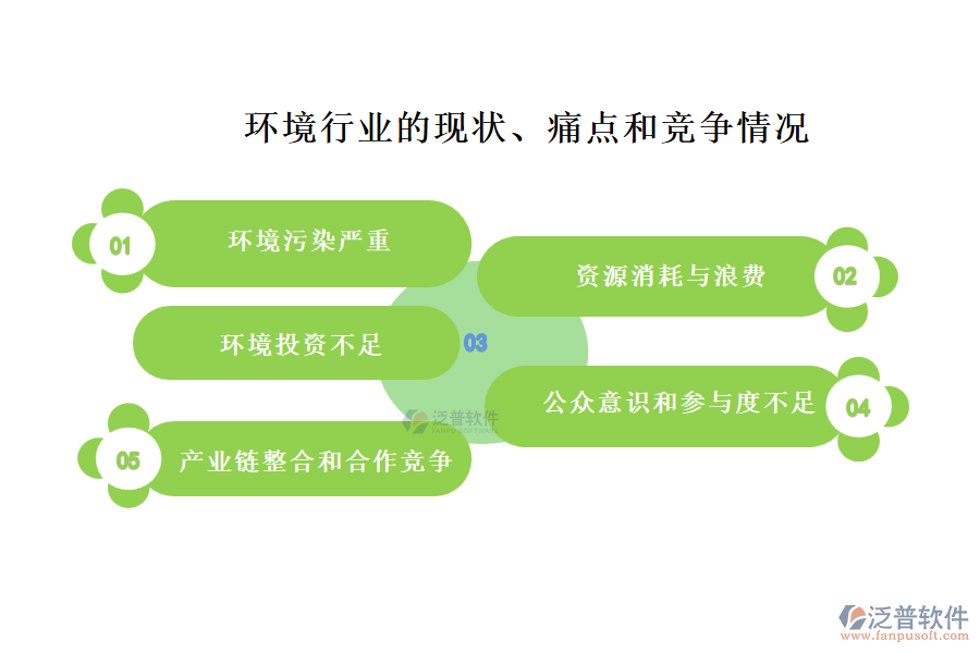 環(huán)境行業(yè)的現(xiàn)狀、痛點和競爭情況