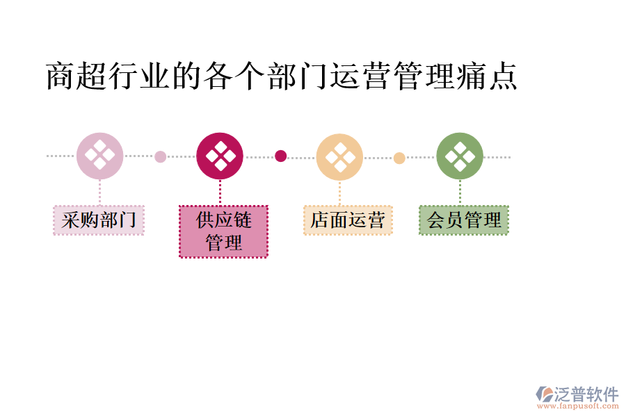 商超行業(yè)的各個(gè)部門運(yùn)營管理痛點(diǎn)