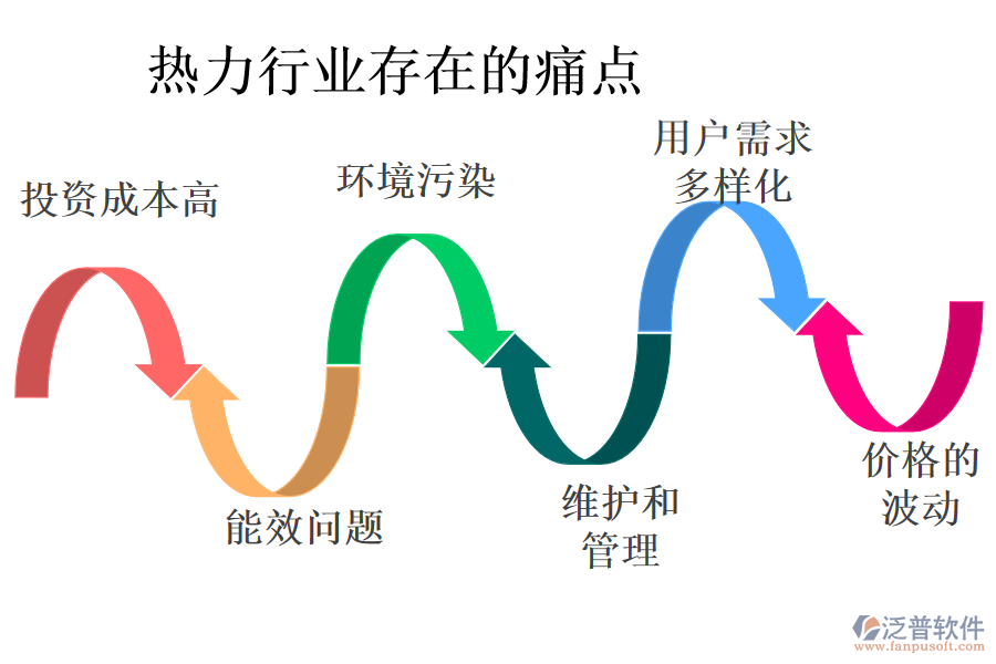 熱力行業(yè)存在的痛點