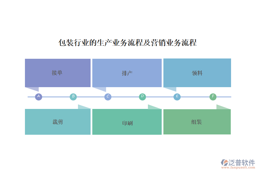 包裝行業(yè)的生產(chǎn)業(yè)務(wù)流程及營(yíng)銷業(yè)務(wù)流程