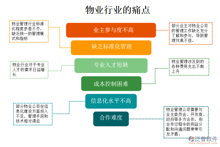 物業(yè)行業(yè)的現(xiàn)狀、痛點