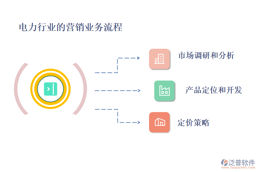 電力行業(yè)的生產(chǎn)業(yè)務(wù)流程及營(yíng)銷(xiāo)業(yè)務(wù)流程