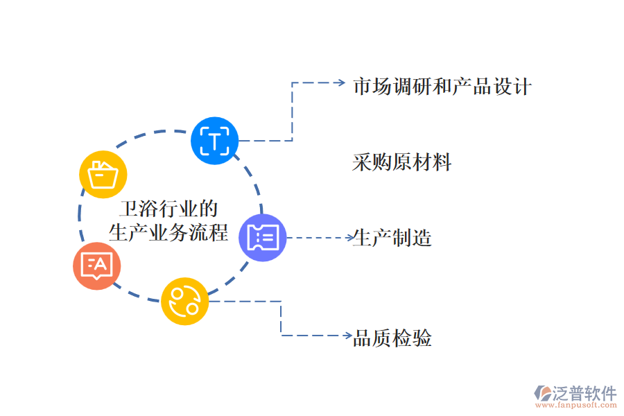 衛(wèi)浴行業(yè)的生產(chǎn)業(yè)務(wù)流程及營(yíng)銷業(yè)務(wù)流程