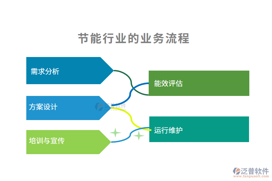 節(jié)能行業(yè)的業(yè)務流程