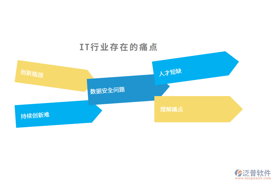 IT行業(yè)現(xiàn)狀及痛點(diǎn)、競(jìng)爭(zhēng)情況