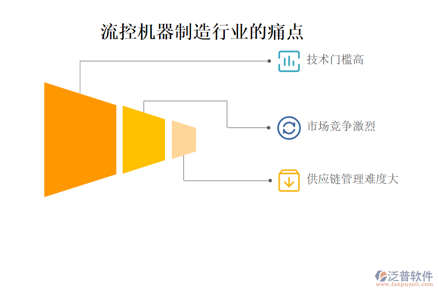 流控機器制造行業(yè)的現(xiàn)狀、痛點