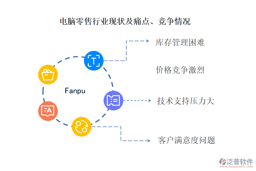 電腦零售行業(yè)現(xiàn)狀及痛點、競爭情況