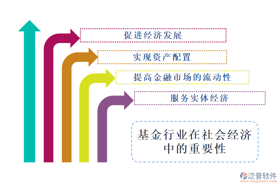 基金行業(yè)在社會經濟的重要性及前景