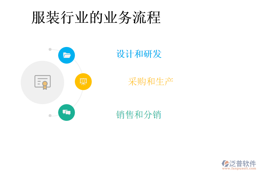 服裝行業(yè)的業(yè)務流程