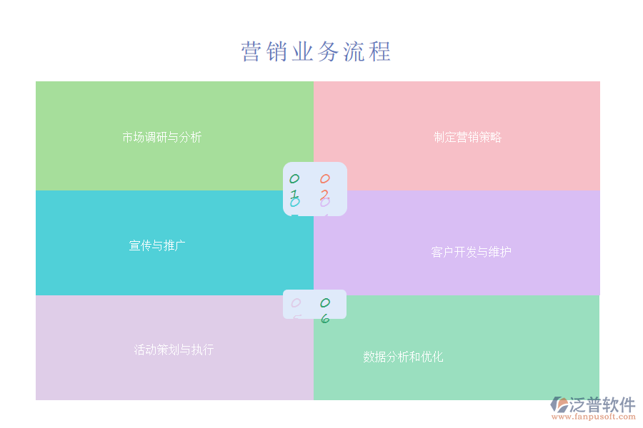 營銷業(yè)務流程