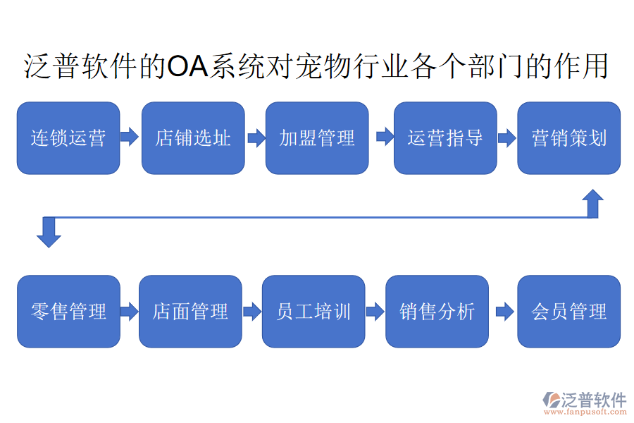 泛普軟件的OA系統(tǒng)對寵物行業(yè)各個(gè)部門的作用